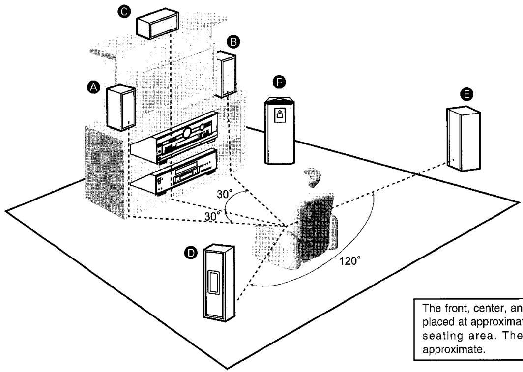 PANASONIC SA HE 70 - Placement of speakers - 1