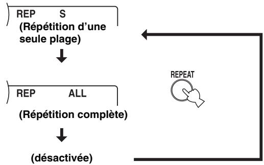 YAMAHA CDS700 - Répétition d'un élément sélectionné - 1
