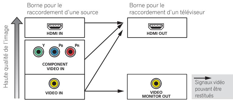 PIONEER VSX 831 - [M] raccordement du système surround 5.2 canaux et à double amplification centre et surround (surround haute qualité) - 8