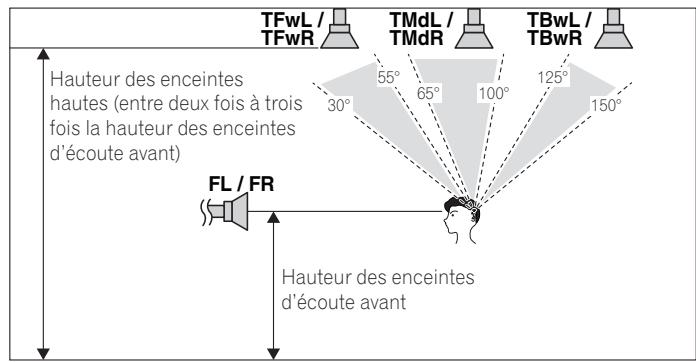 PIONEER VSX 831 - Vue latérale de la disposition - 1