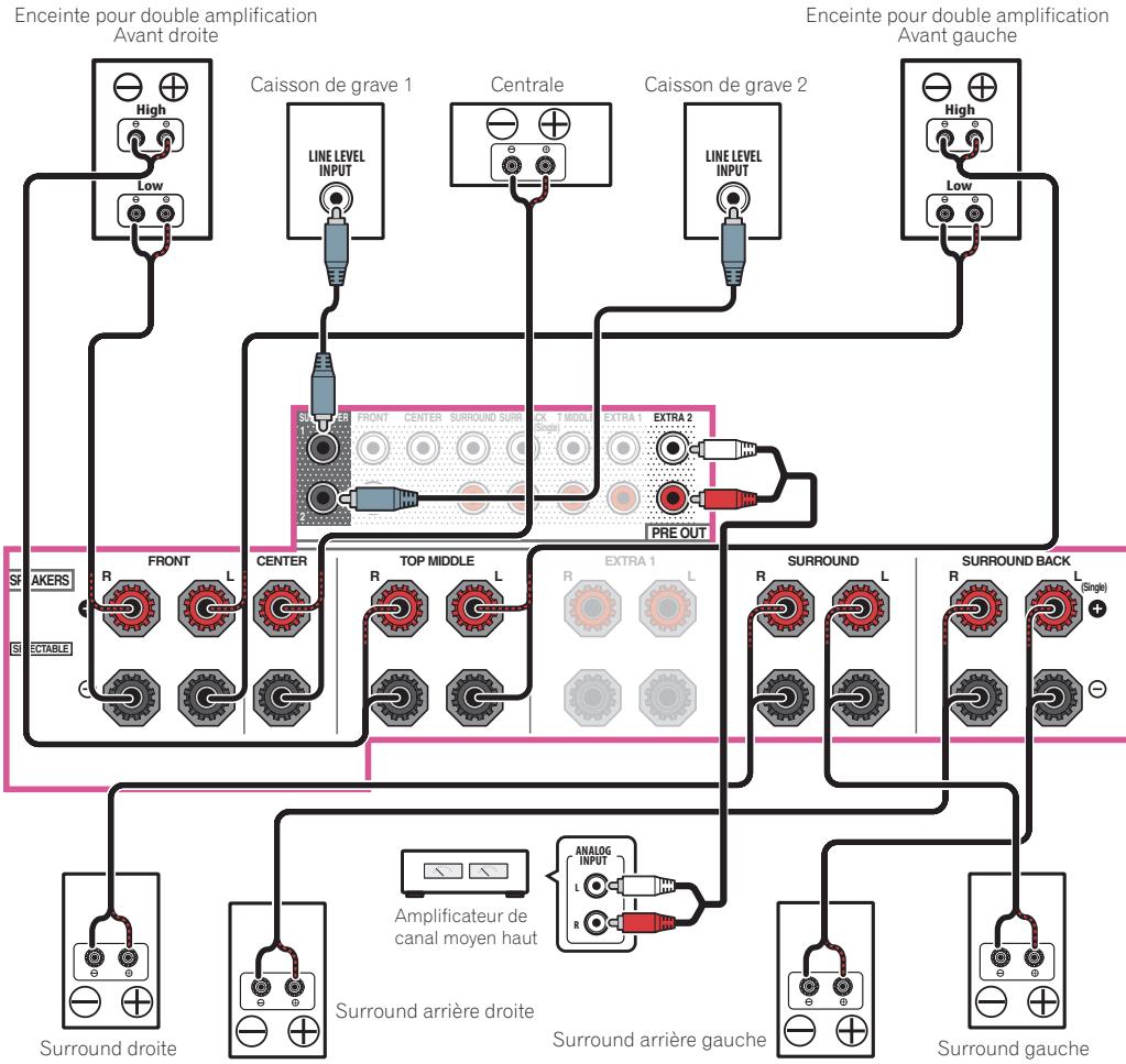 PIONEER VSX 831 - Connexion à son surround 7.2.4 (sortie préampli avant) - 2