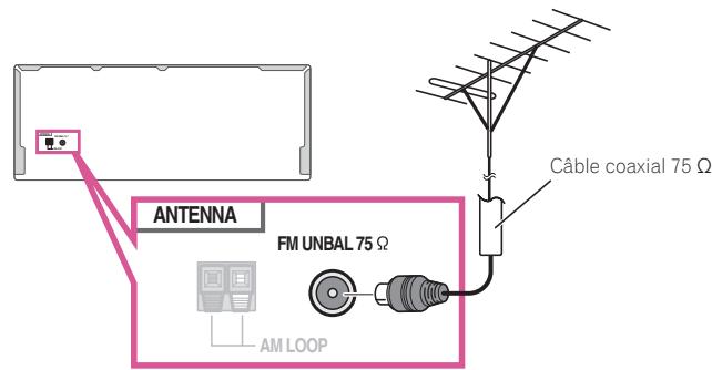 PIONEER VSX 831 - Raccordement d'antennes extérieures - 1