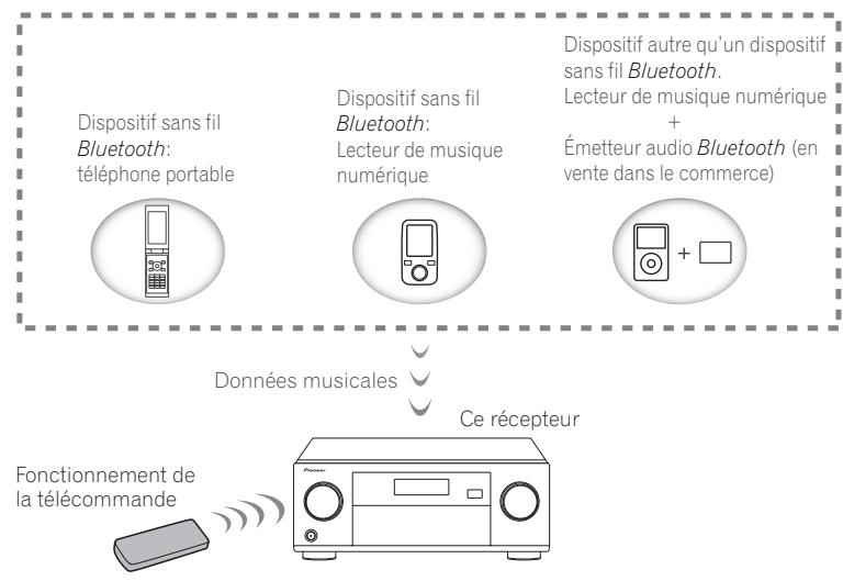 PIONEER VSX 831 - Lecture de musique à l'aide de la technologie sans fil bluetooth - 1