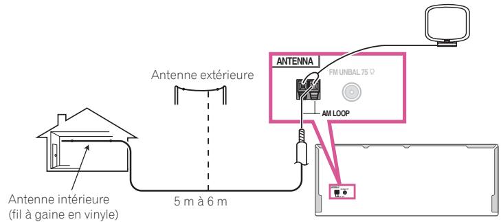 PIONEER VSX 831 - Raccordement d'antennes extérieures - 2