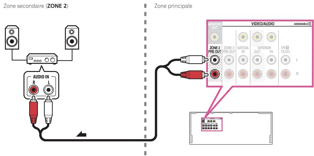 PIONEER VSX 831 - Configuration de base multi-zone (ZONE 2) - 1