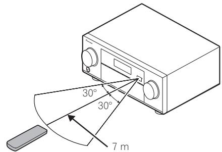 PIONEER VSX 831 - Portée de la télécommande - 1