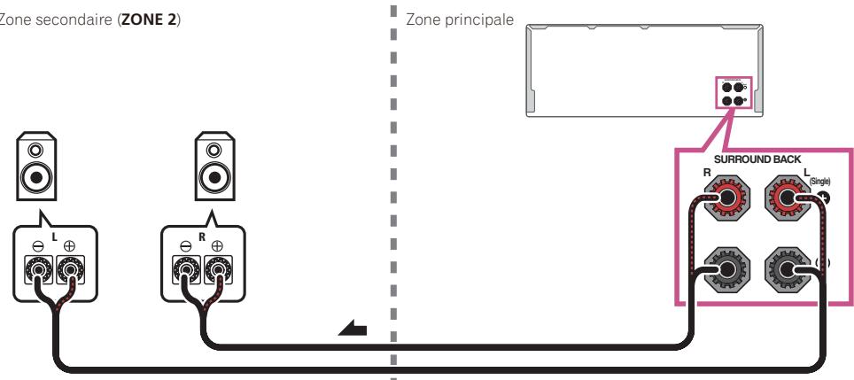 PIONEER VSX 831 - Configuration multi-zone en utilisant les bornes d'enceintes (ZONE 2) - 1