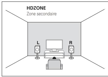 PIONEER VSX 831 - H raccordement du système surround 7.2 canaux et de HDZONE (multizone) - 2