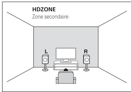 PIONEER VSX 831 - Raccordement du système surround 5.2 canaux et à double amplification avant (surround haute qualité) et raccordement de HDZONE (multizone) - 2