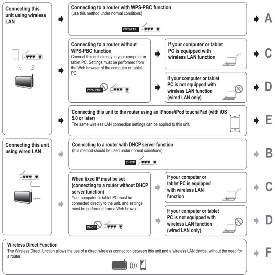 PIONEER XW-SMA1-K - Network setting - 1