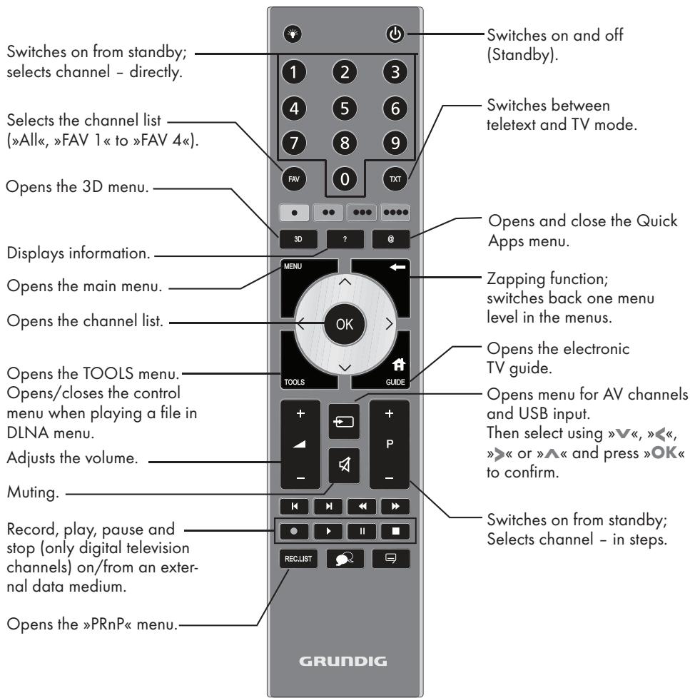 GRUNDIG 42VLE9481SL - The remote control - Main functions - 1