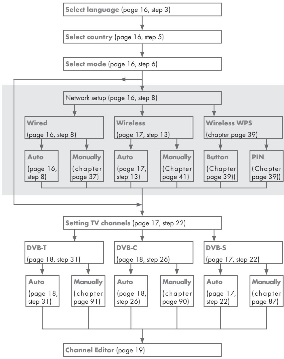 GRUNDIG 48VLE7462 - Initial set-up - overview - 1