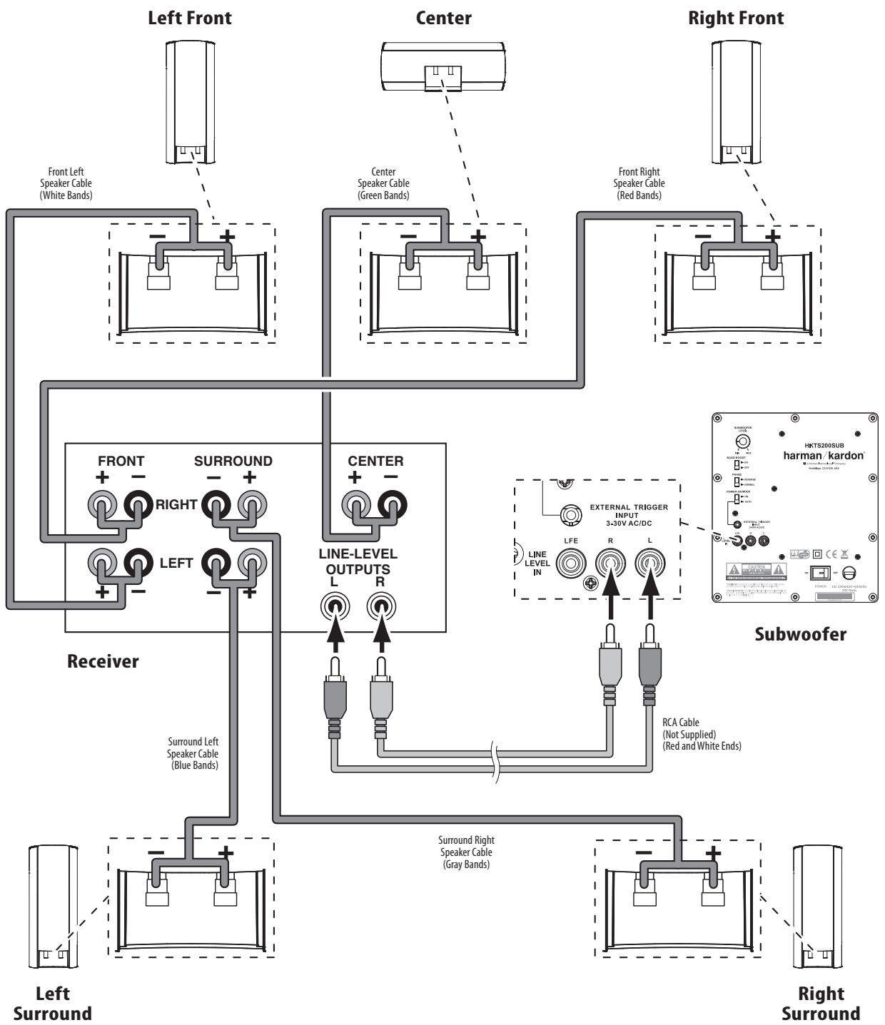 HARMAN KARDON HKTS 35 - Connecting the Subwoofer to a Receiver or Preamp/Processor With a Dedicated Subwoofer Output - 1