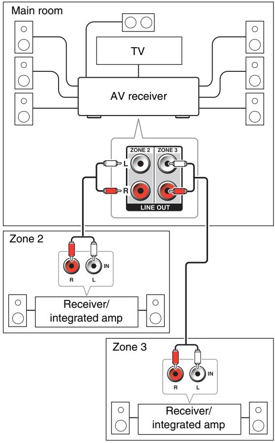 ONKYO TX-NR1010 - Connecting the Zone Speakers to an Additional Amplifier - 1