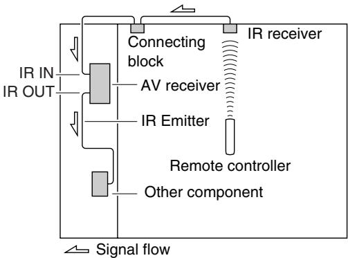 ONKYO TX-NR1010 - Using a Multiroom Kit with Other Components - 1