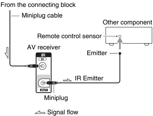 ONKYO TX-NR1010 - Using a Multiroom Kit with Other Components - 2