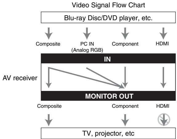 ONKYO TX-NR1010 - Video Signal Flow and the Resolution Setting - 1