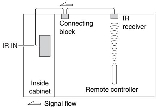ONKYO TX-NR1010 - Using a Multiroom Kit with a Cabinet - 1