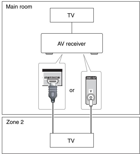ONKYO TX-NR1010 - Zone 2 Video Output - 1