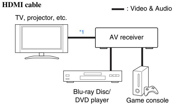 ONKYO TX-NR1010 - Connecting AV components - 1