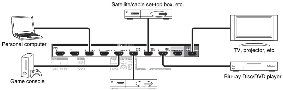 ONKYO TX-NR1010 - Connecting Components with HDMI - 1
