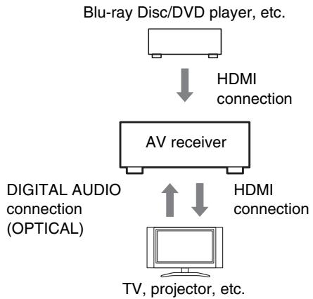 ONKYO TXNR616 - Confirm the connection and settings. - 1
