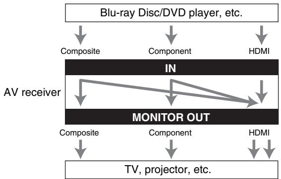 ONKYO TXNR616 - "Monitor Out" set to "Both" - 1