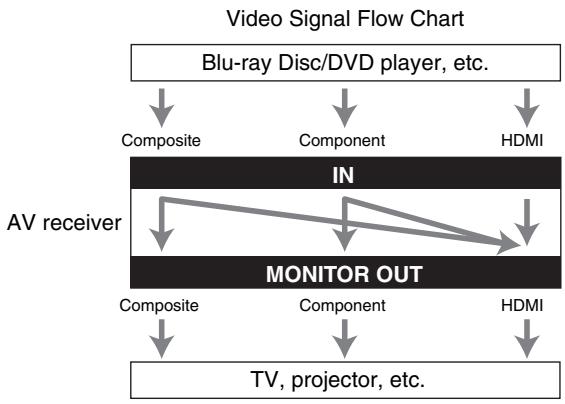 ONKYO TXNR616 - "Monitor Out" set to "HDMI Main" or "HDMI Sub" - 1