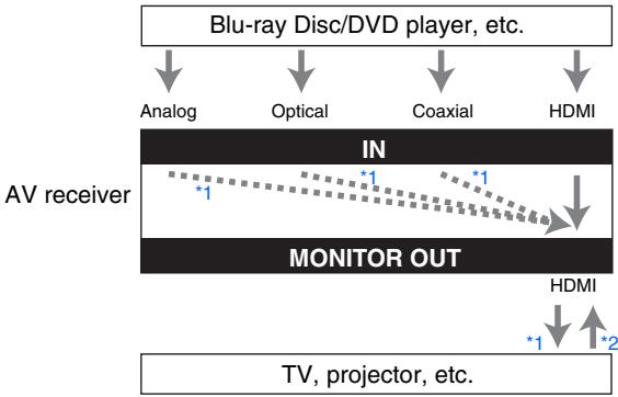 ONKYO TXNR616 - Audio Connection Formats - 1