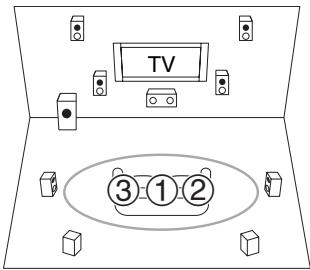 ONKYO TXNR616 - ③ Third measurement position - 1