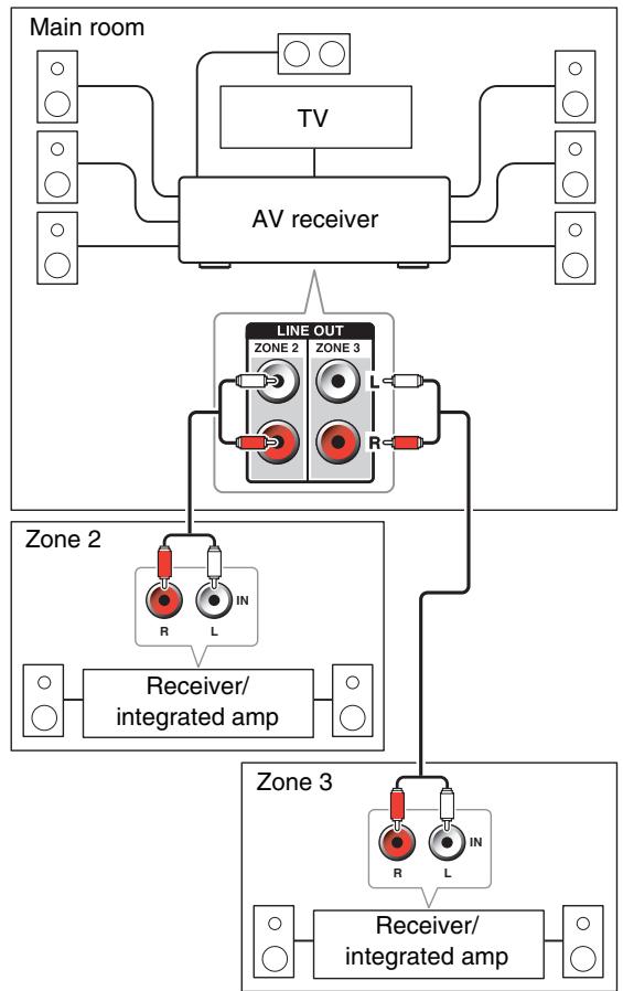 ONKYO TXNR616 - Connecting the Zone Speakers to an Additional Amplifier - 1