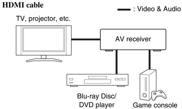 ONKYO TXNR616 - Connecting AV components - 1