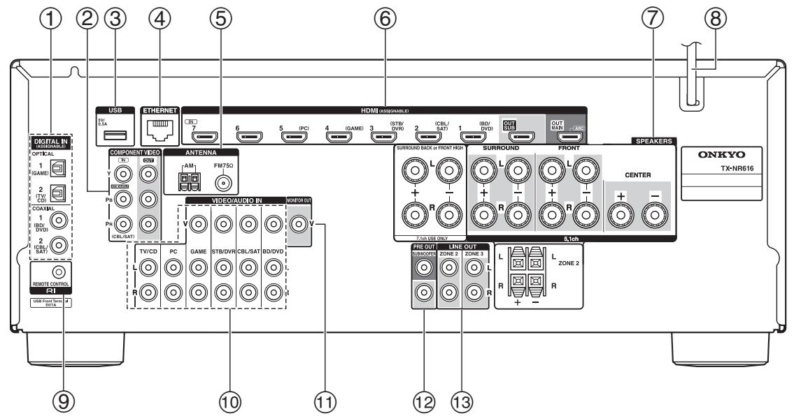 ONKYO TXNR616 - Rear Panel - 1