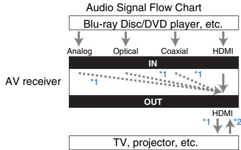 ONKYO TX-NR626 - Signal Selection Example - 2