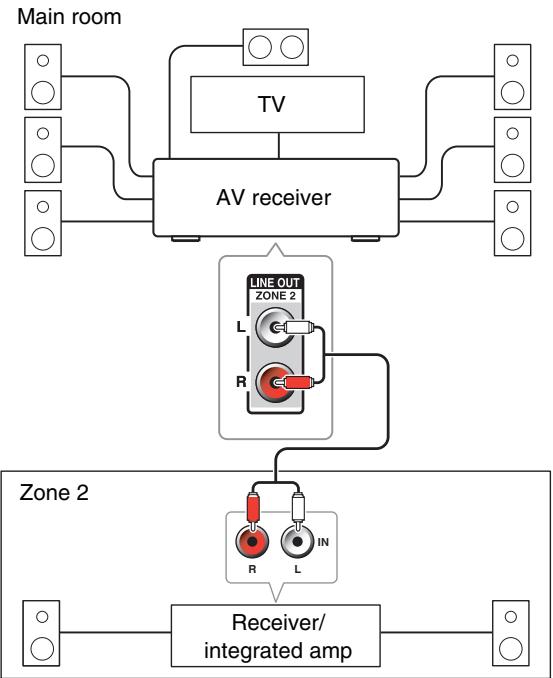 ONKYO TX-NR626 - Connecting the Zone Speakers to an Additional Amplifier - 1