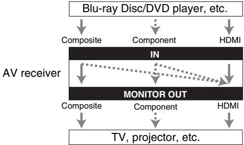 ONKYO TX-NR626 - Signal Selection Example - 1