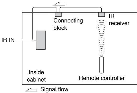 ONKYO TXNR717 - Using a Multiroom Kit with a Cabinet - 1