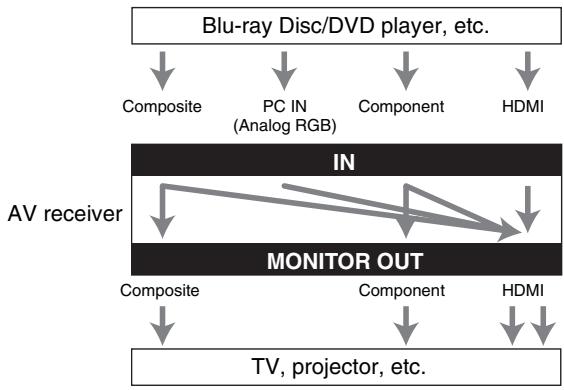 ONKYO TXNR717 - "Monitor Out" set to "Both" - 1