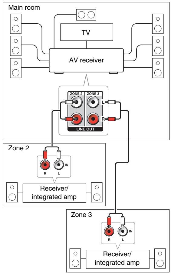 ONKYO TXNR717 - Connecting the Zone Speakers to an Additional Amplifier - 1