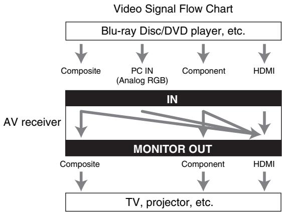 ONKYO TXNR717 - "Monitor Out" set to "Main" or "Sub" - 1