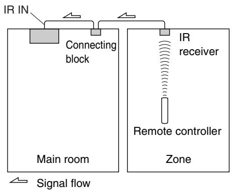 ONKYO TXNR717 - Using a Multiroom Kit with Zone - 1