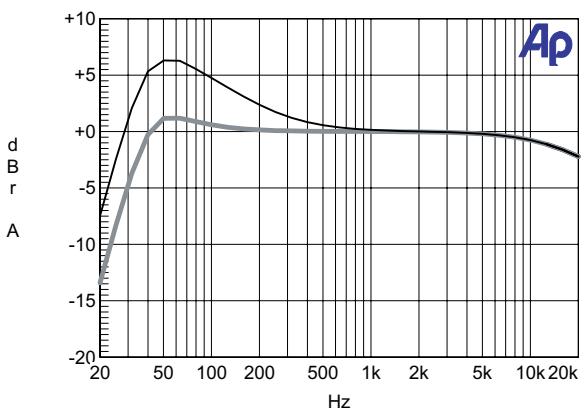 M-AUDIO STUDIOPHILE AV 30 - Appendix C - "Bass Boost" Frequency Response Curve - 1