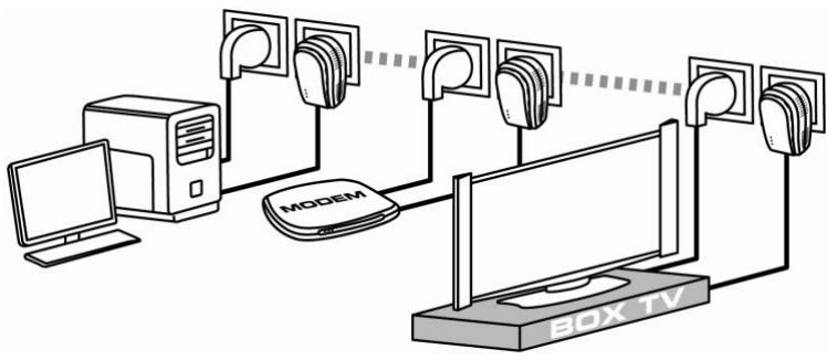 HERCULES EPLUG 200 DUO - Connecting an Internet "box" to a Digital Terrestrial Television decoder in a HomePlug network - 1