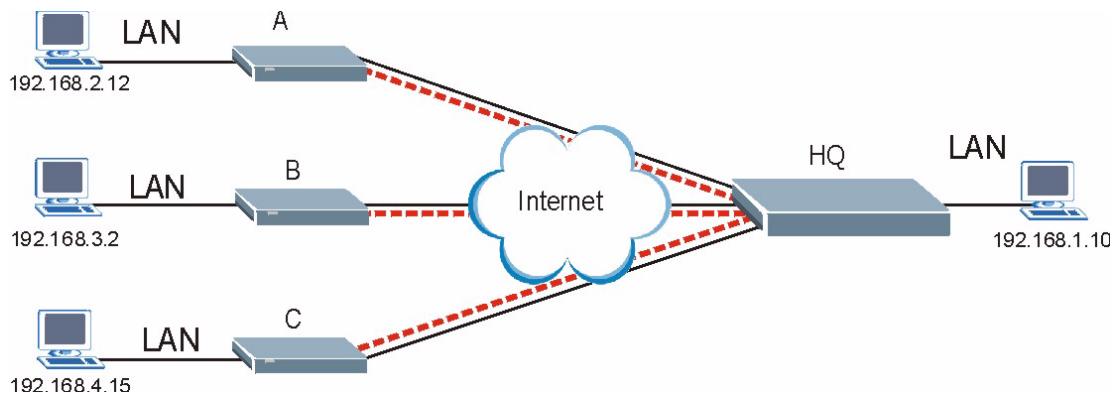 ZYXEL PRESTIGE 661H - Telecommuters Using Unique VPN Rules Example - 1