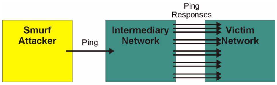 ZYXEL PRESTIGE 661H - Types of DoS Attacks - 3