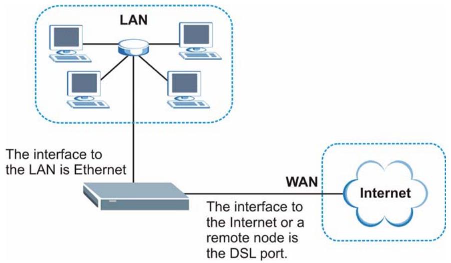 ZYXEL PRESTIGE 661H - LANs, WANs and the ZyXEL Device - 1