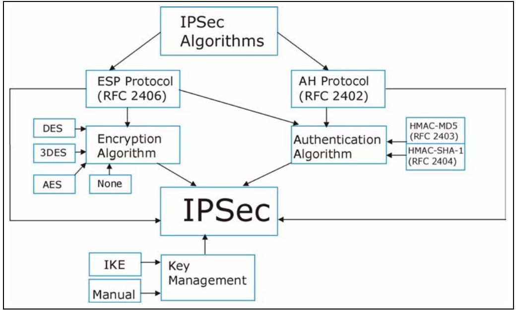 ZYXEL PRESTIGE 661H - IPSec Architecture - 1