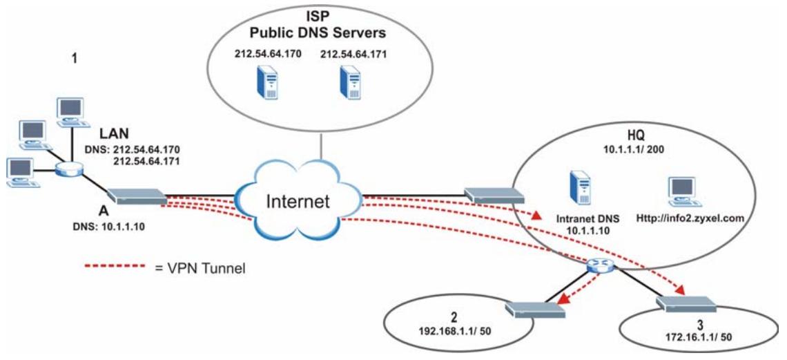 ZYXEL PRESTIGE 661H - Remote DNS Server - 1