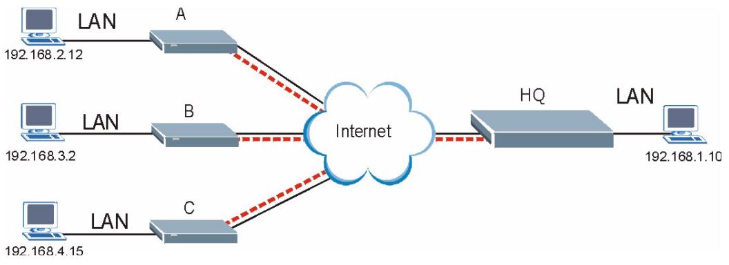 ZYXEL PRESTIGE 661H - Telecommuters Sharing One VPN Rule Example - 1