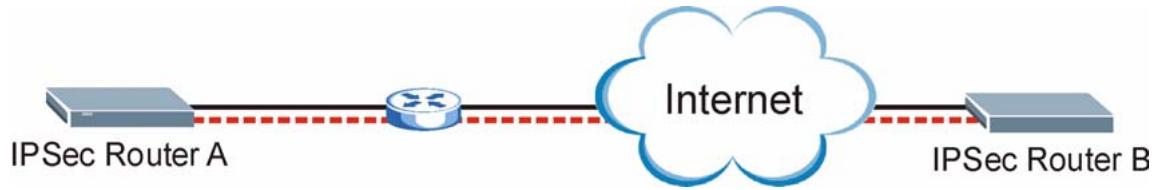 ZYXEL PRESTIGE 661H - VPN, NAT, and NAT Traversal - 1